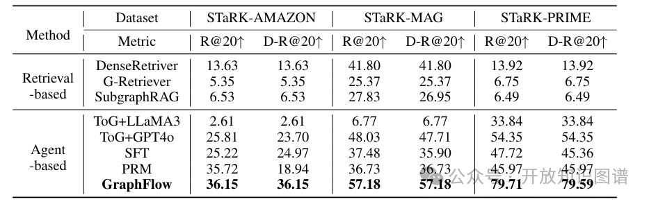 不同方法在STaRK数据集上的检索多样性对比表格
