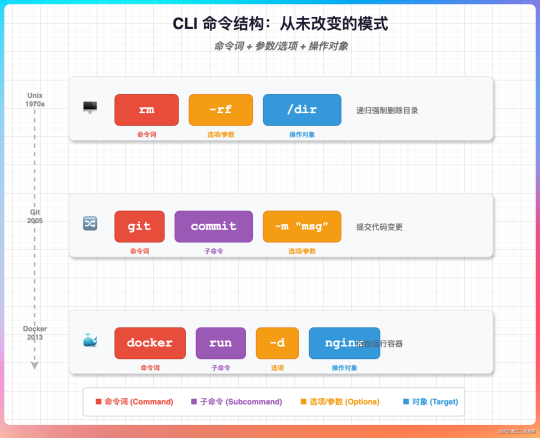 CLI命令结构图：Unix rm、Git commit、Docker run等命令拆解为命令词+参数/选项+操作对象