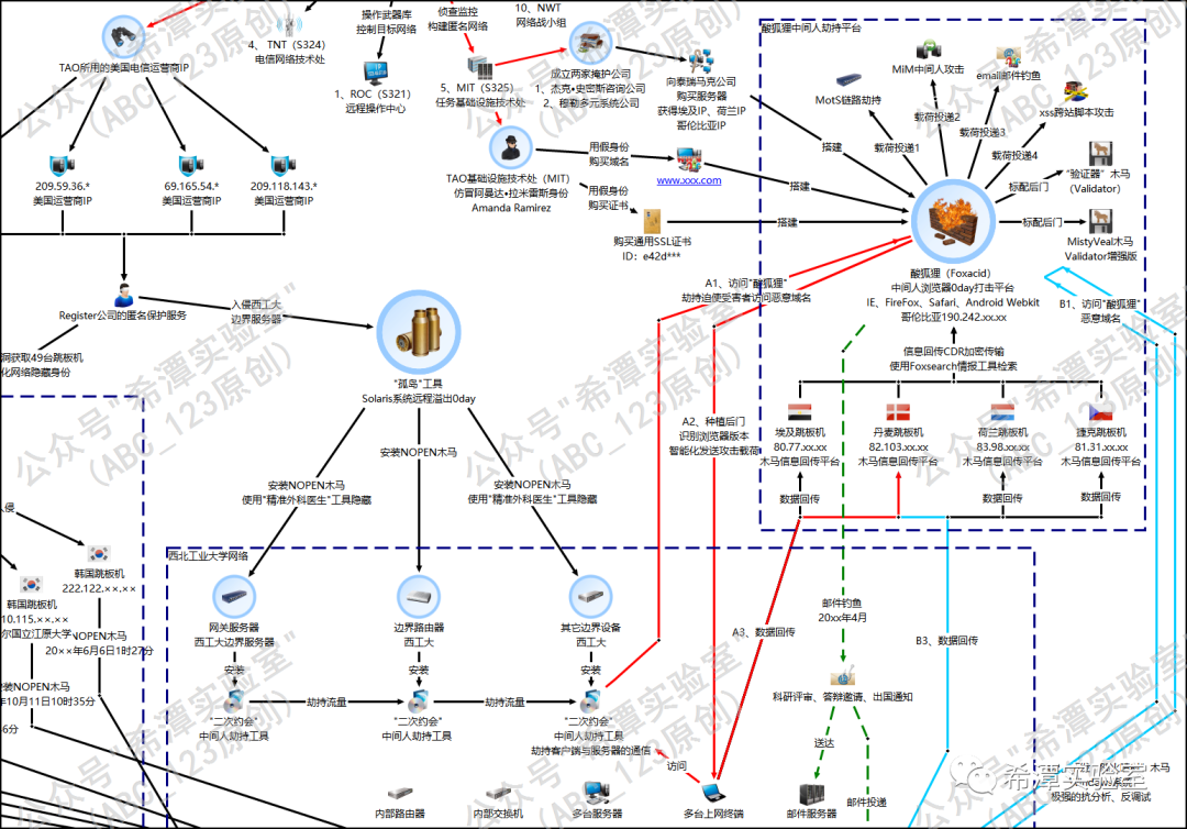 在边界设备部署“二次约会”实施中间人攻击流程图