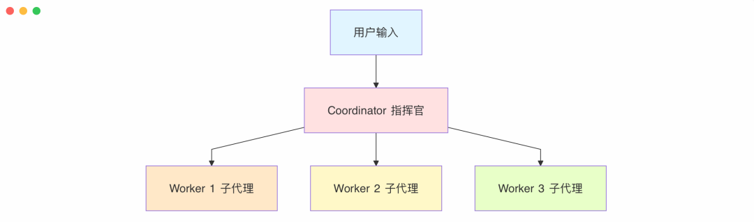 Coordinator多代理协作流程图