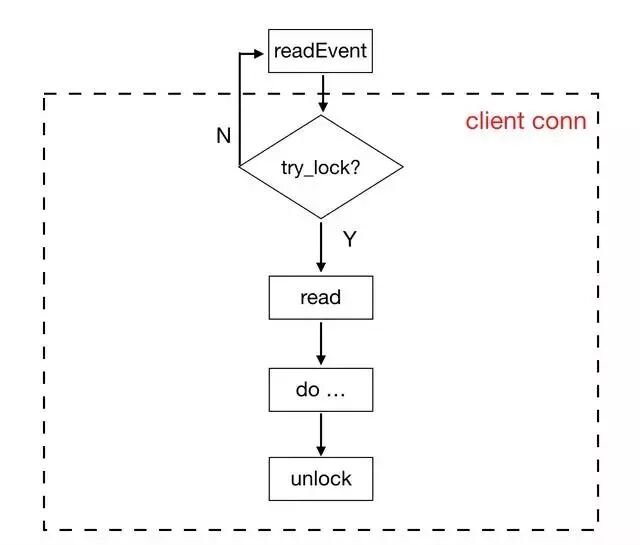 KeyDB try_lock 与事件循环结合流程图