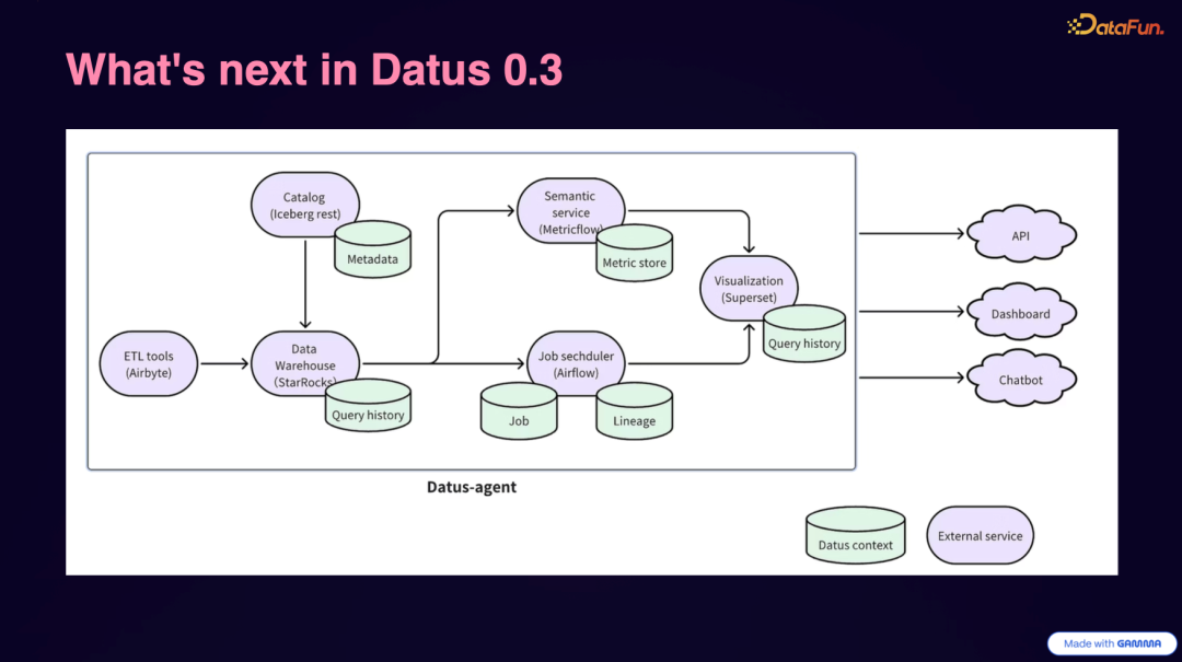 Datus 0.3 版本未来规划