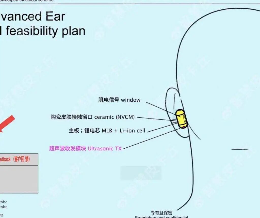 贴在耳后的胶囊状设备技术示意图,标注了肌电信号、超声波模块等部件