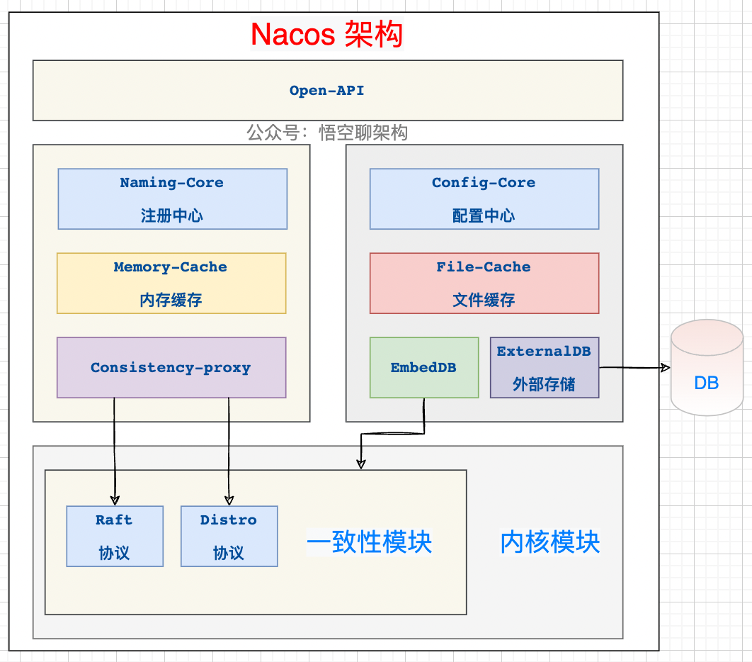 Nacos整体架构图