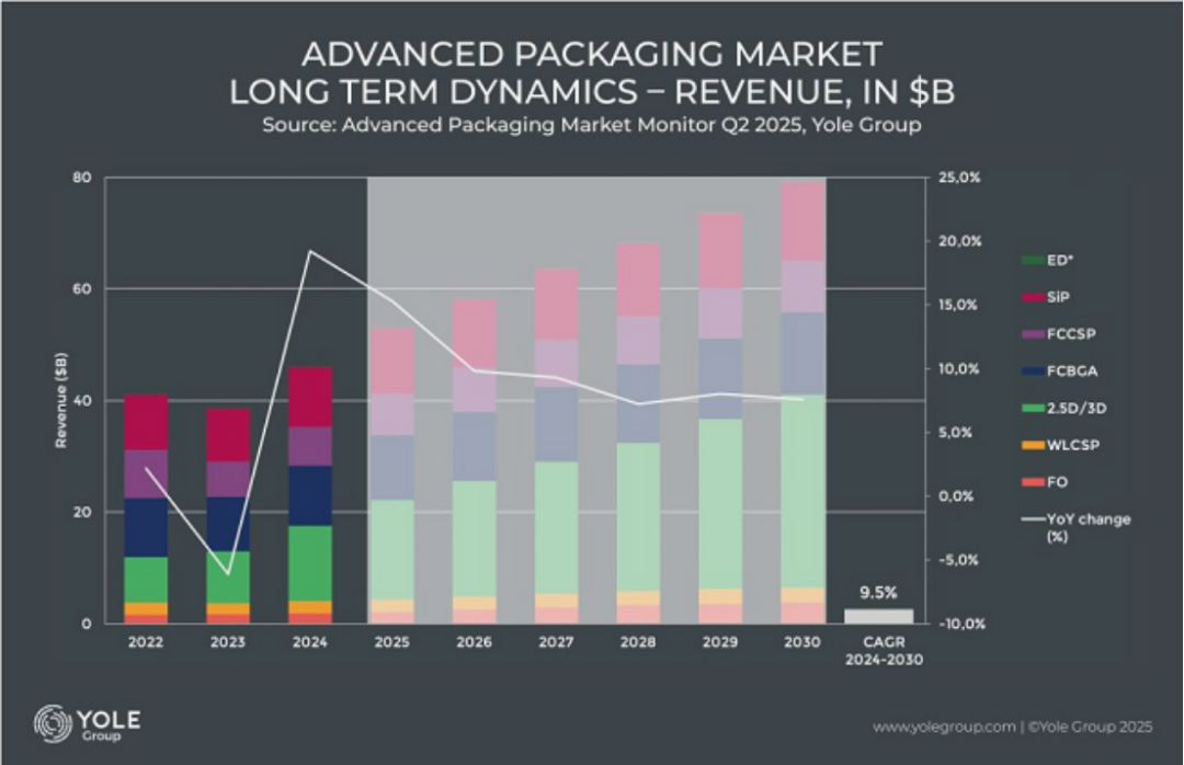 先进封装市场长期动态图表