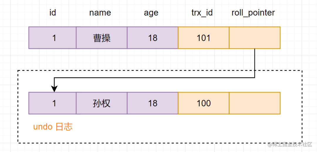 事务A更新core_user后版本链与undo log示意