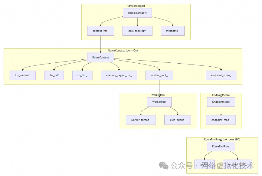 RdmaContext 与 WorkerPool 关系图