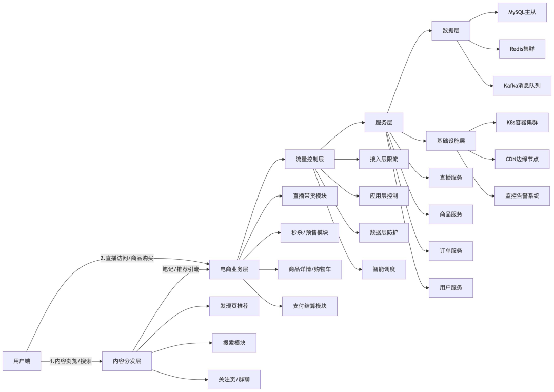 小红书电商系统整体业务架构图