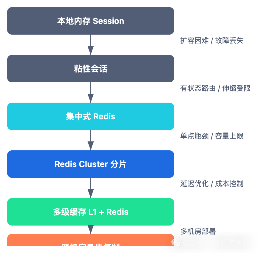 会话存储方案演进流程图