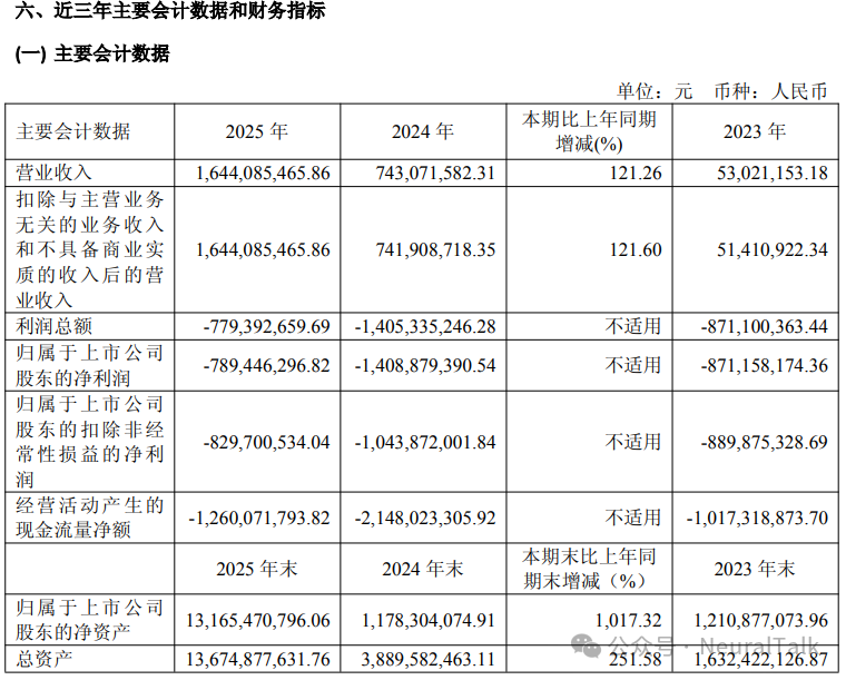 沐曦近三年主要会计数据