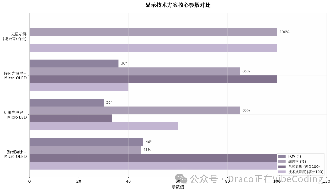显示技术方案核心参数对比条形图