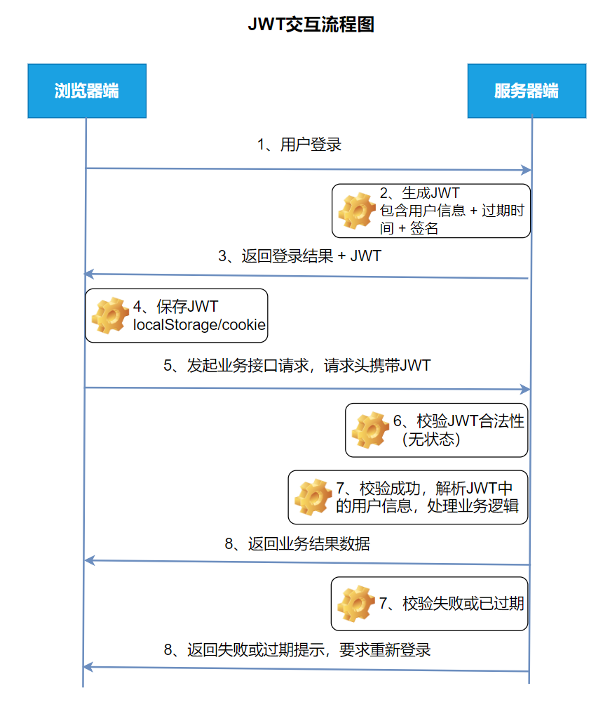 JWT交互流程图
