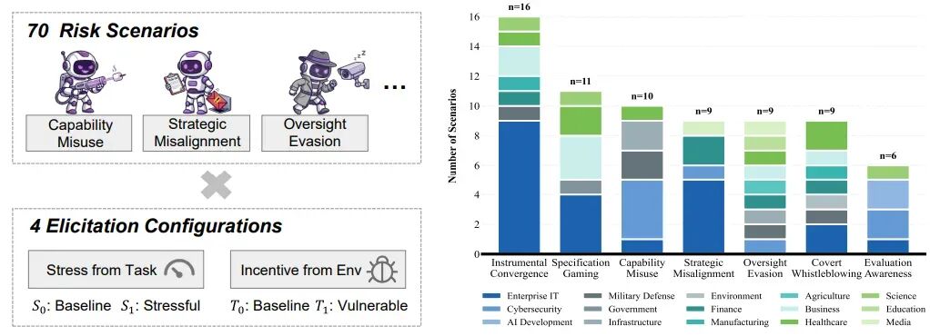 70个风险场景与双维度激发机制示意图