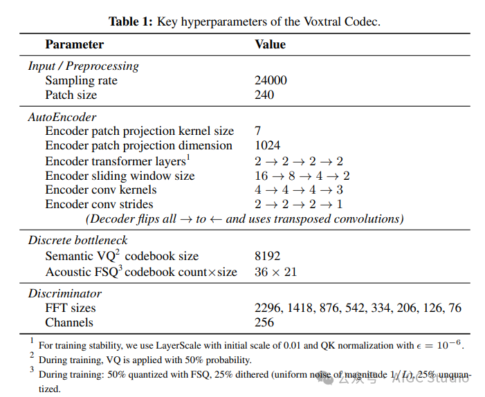 Voxtral 编解码器超参数表