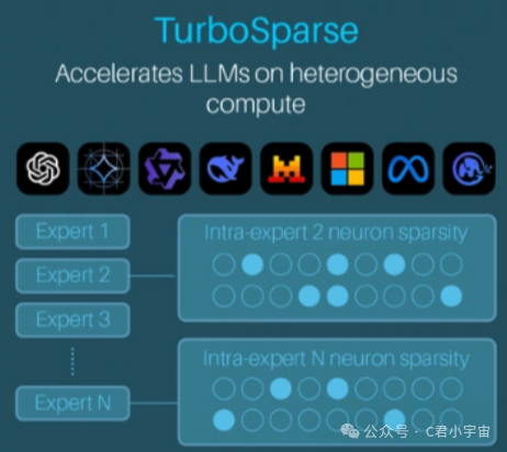 TurboSparse动态神经元稀疏化示意图