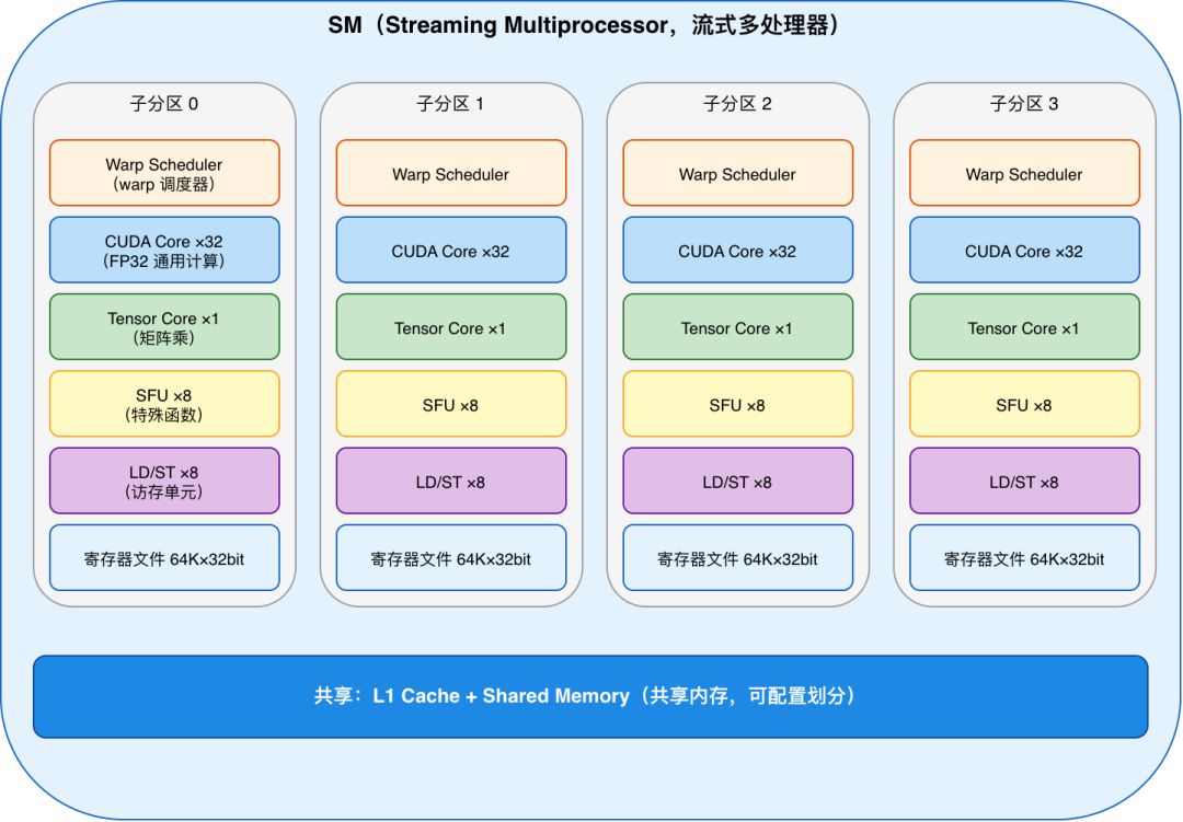 英伟达SM流式多处理器架构:CUDA Core与Tensor Core分布