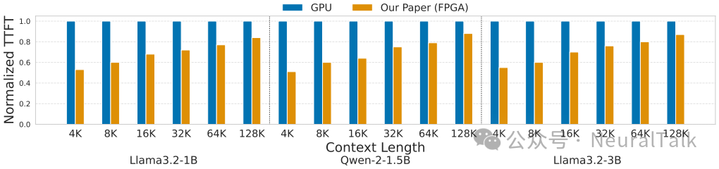 FAST-Prefill与GPU的TTFT性能对比柱状图