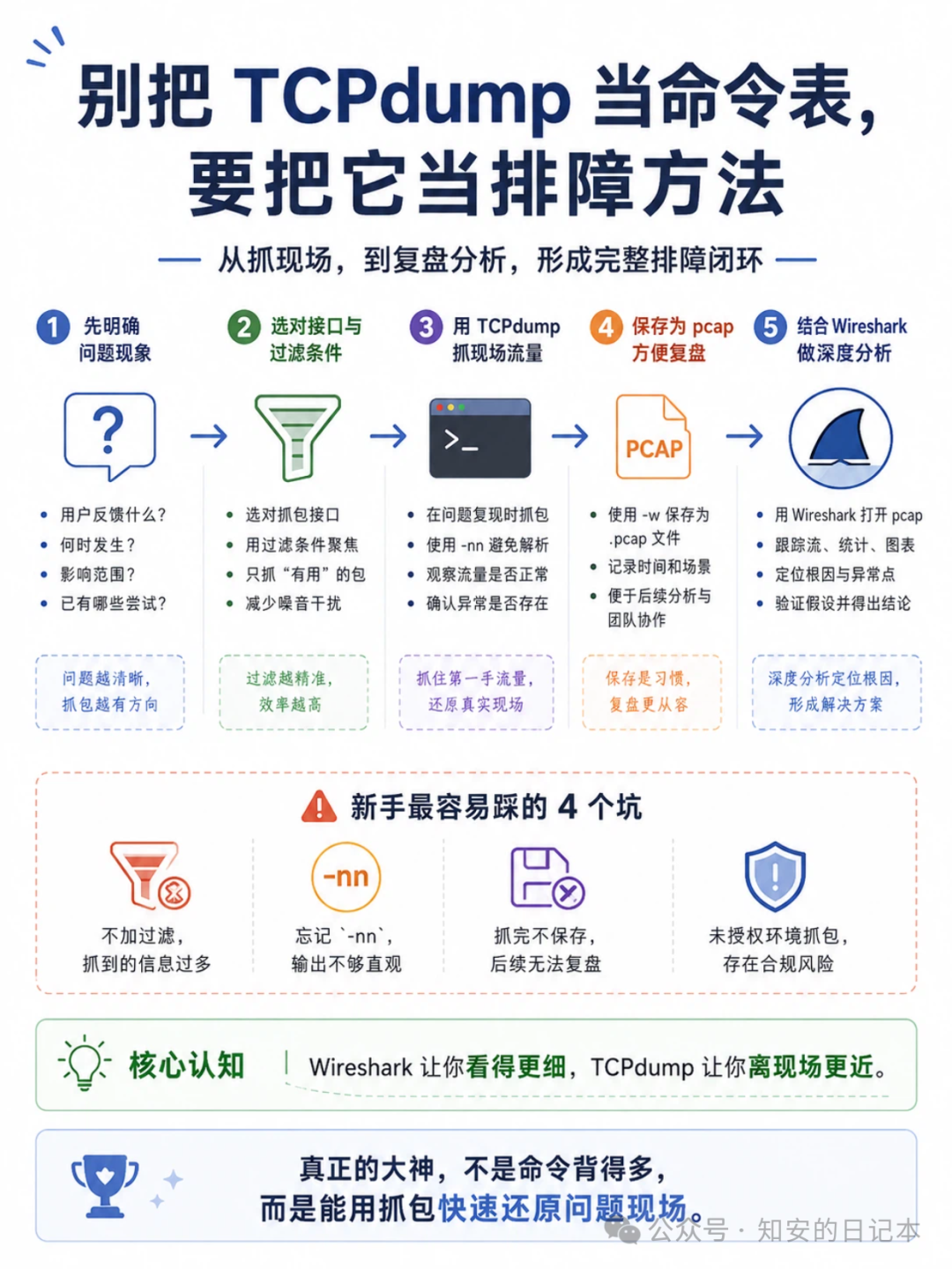 别把 TCPdump 当命令表，当成排障方法