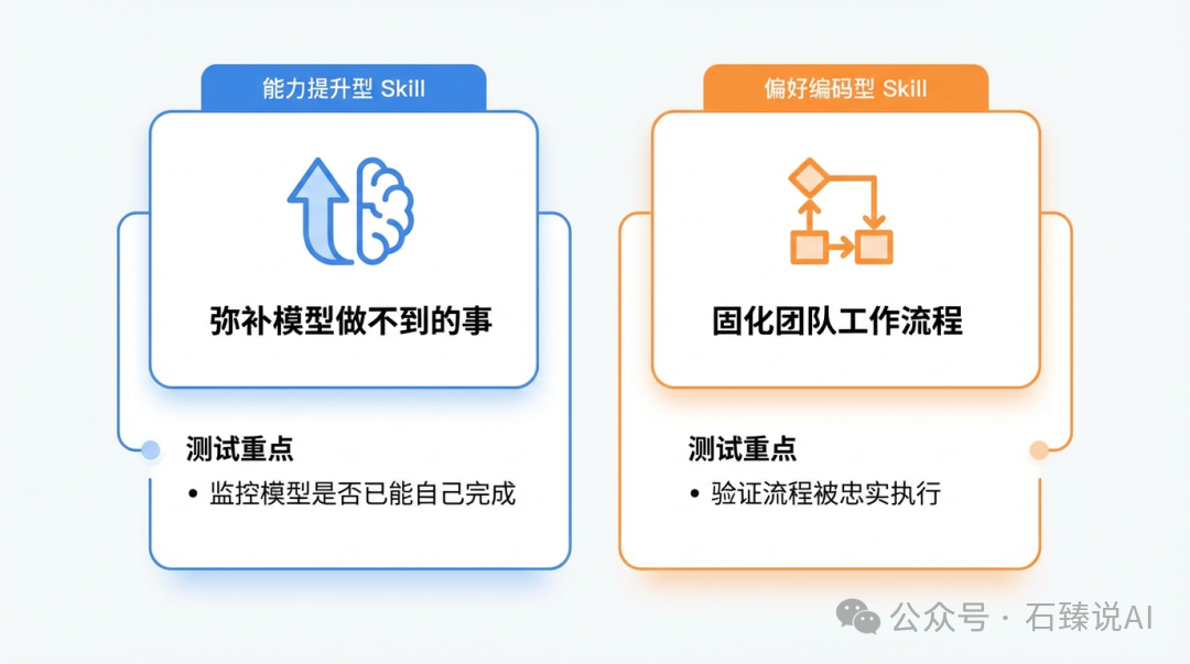 能力提升型与偏好编码型Skill的测试重点对比