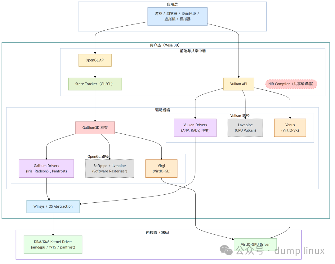 Linux图形栈架构与Mesa组件关系图