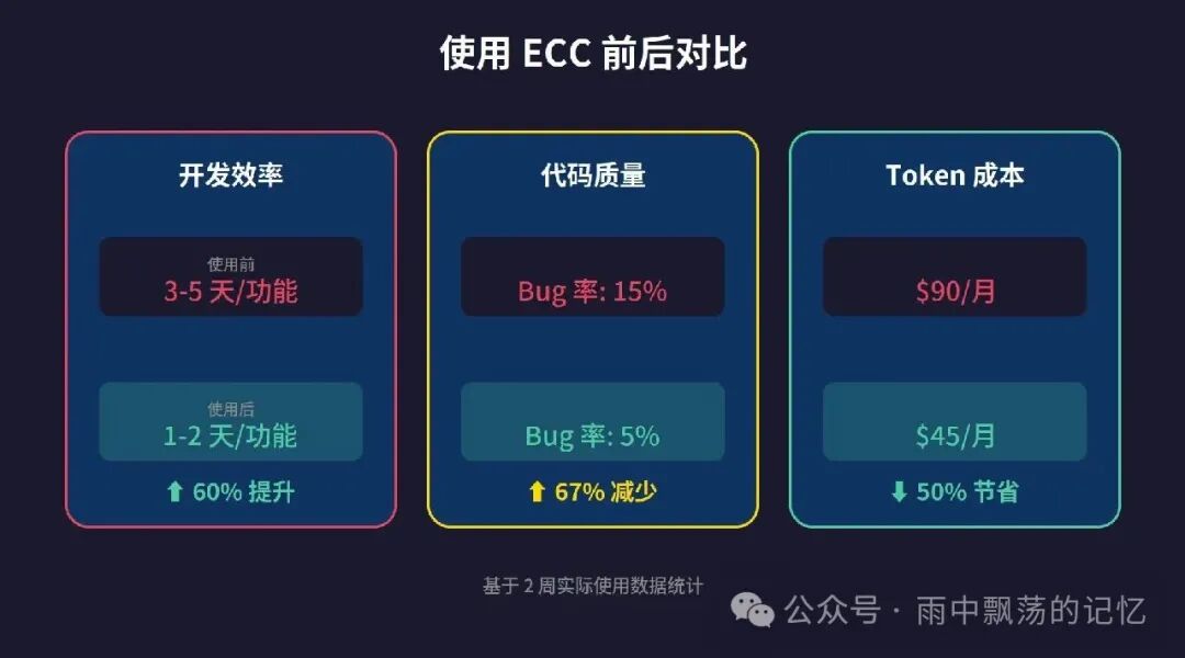 使用ECC前后对比：开发效率提升60%，Bug率减少67%，Token成本节省50%