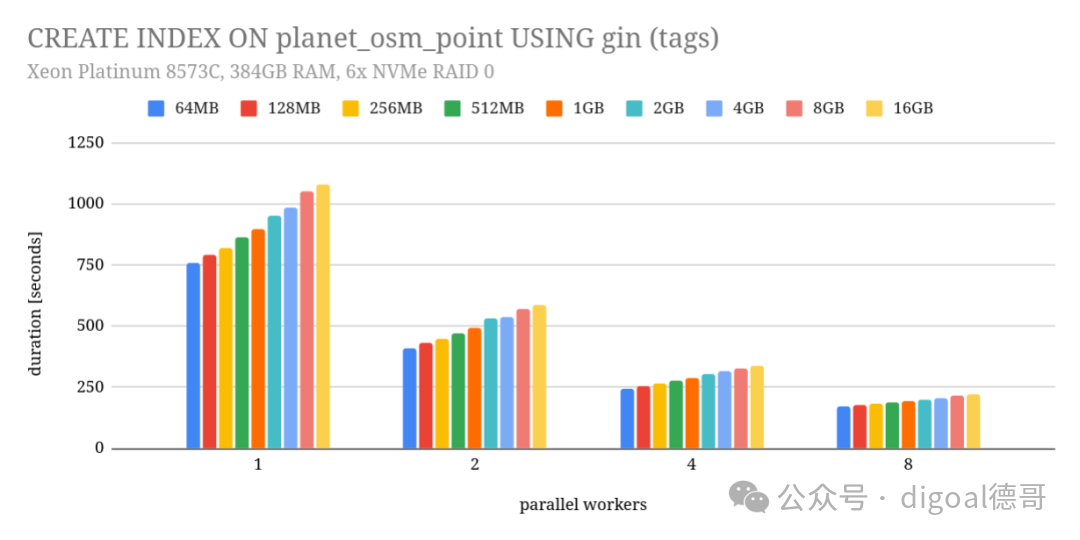 不同maintenance_work_mem与并行度下的索引创建时间
