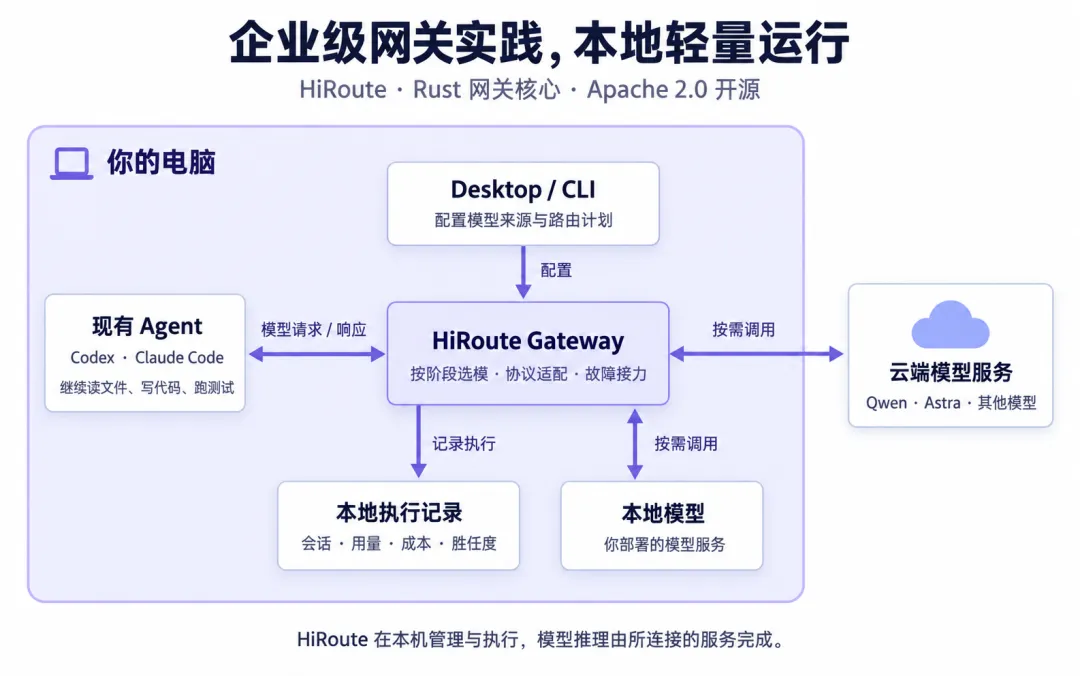 HiRoute 本地网关架构图