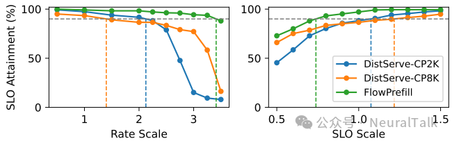 服务MoE模型的性能对比