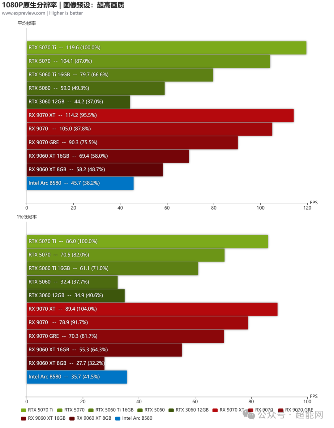 1080P原生分辨率下各显卡性能对比图表