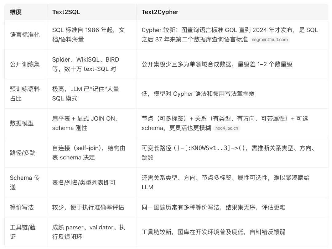 Text2SQL与Text2Cypher多维度对比