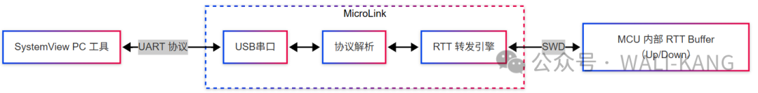 SystemView实现原理框图