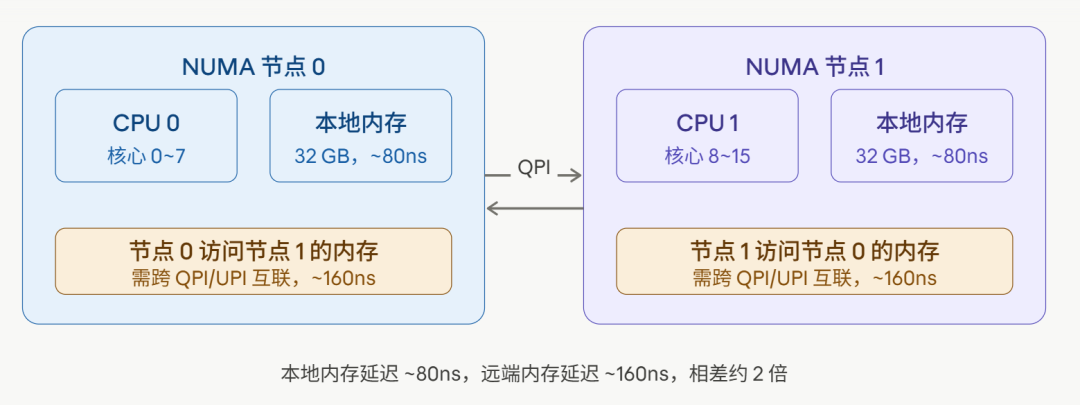 NUMA架构示意图