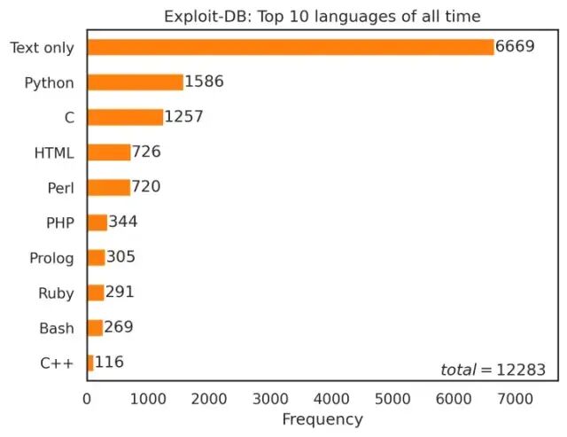 Exploit-DB历史总前十编程语言