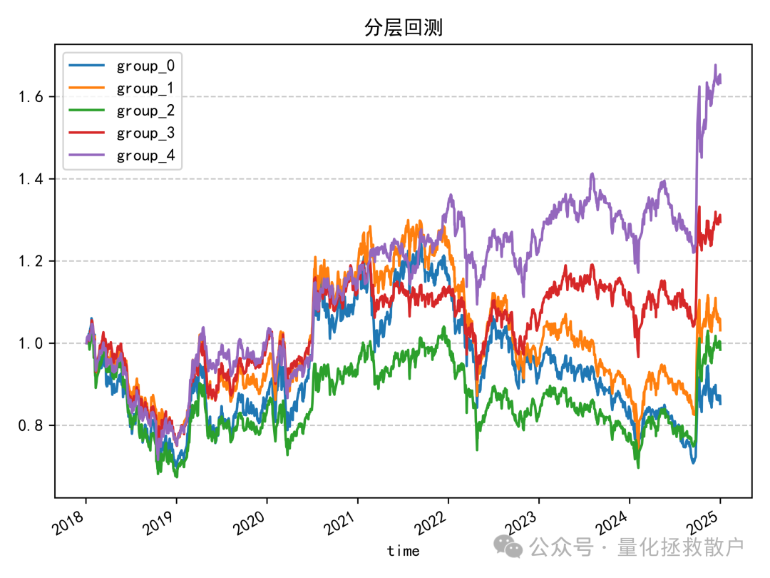 分层回测净值曲线