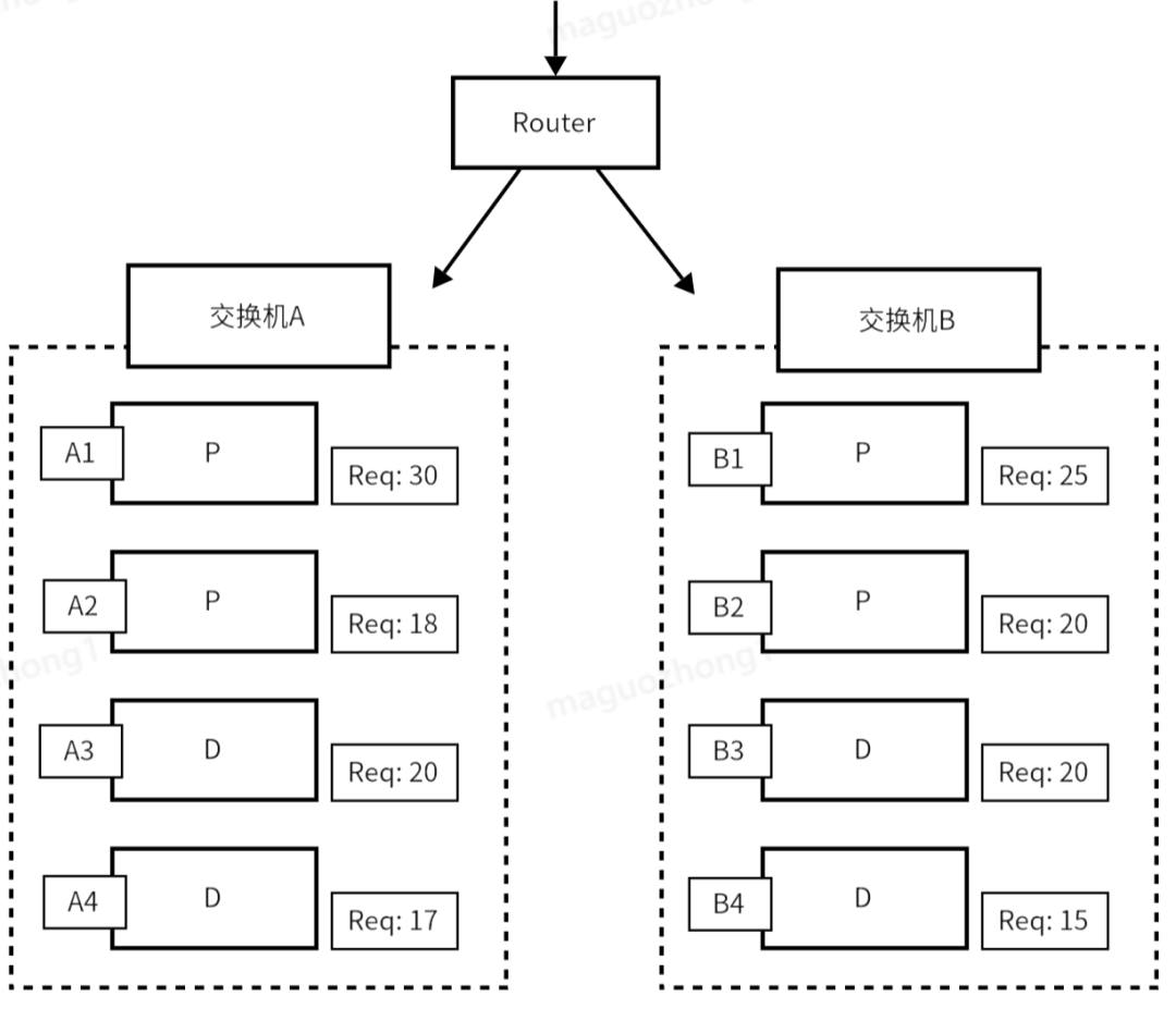 网络拓扑与调度示意图