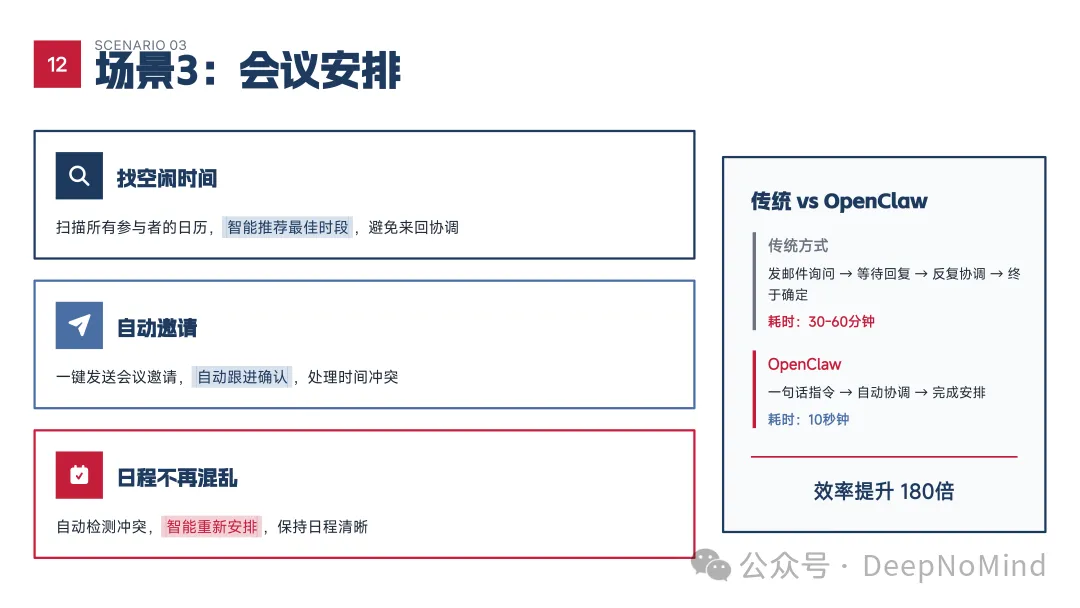会议安排效率对比