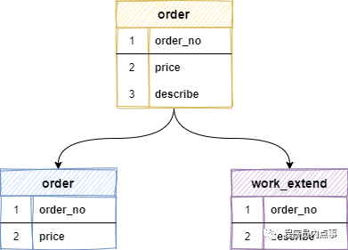 垂直分表字段拆分示意图