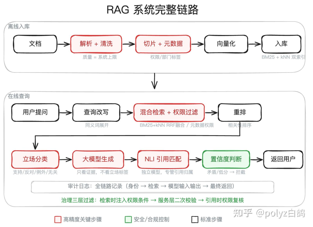 RAG系统完整链路流程图