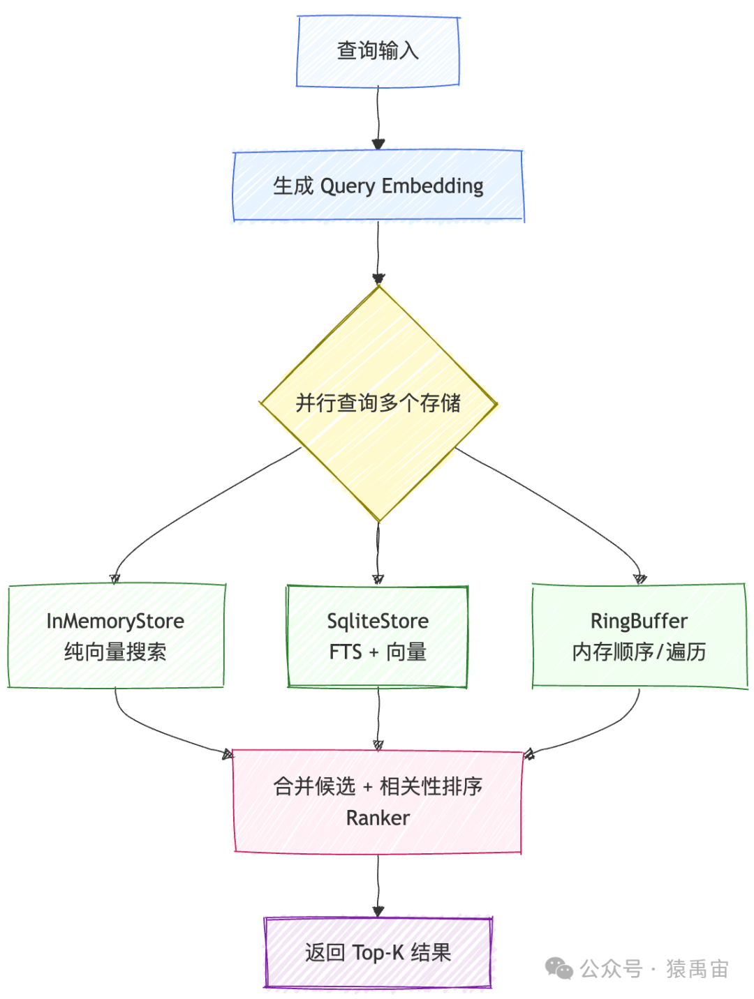 记忆检索流程图