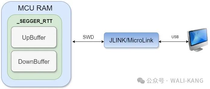 MCU RAM与调试接口连接关系框图