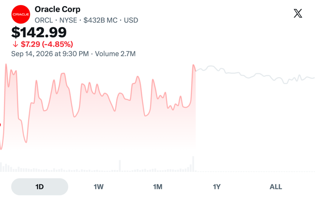 Oracle Corp股票行情截图：股价$142.99，下跌4.85%