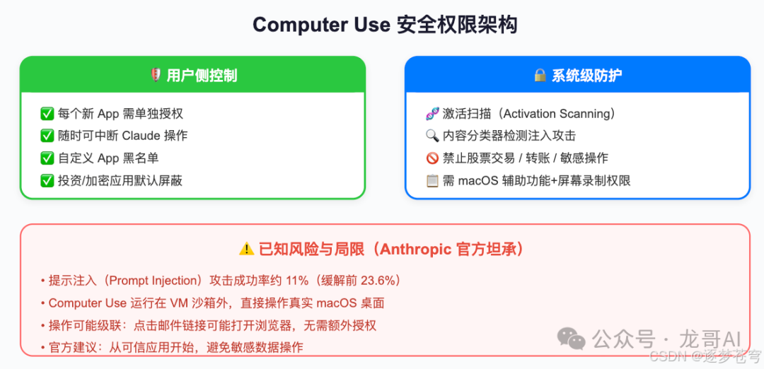 Computer Use安全权限架构图：用户侧控制、系统级防护与已知风险