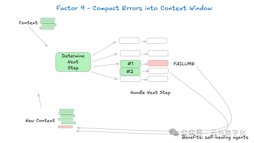 将错误信息压缩并反馈至上下文窗口以实现自修复