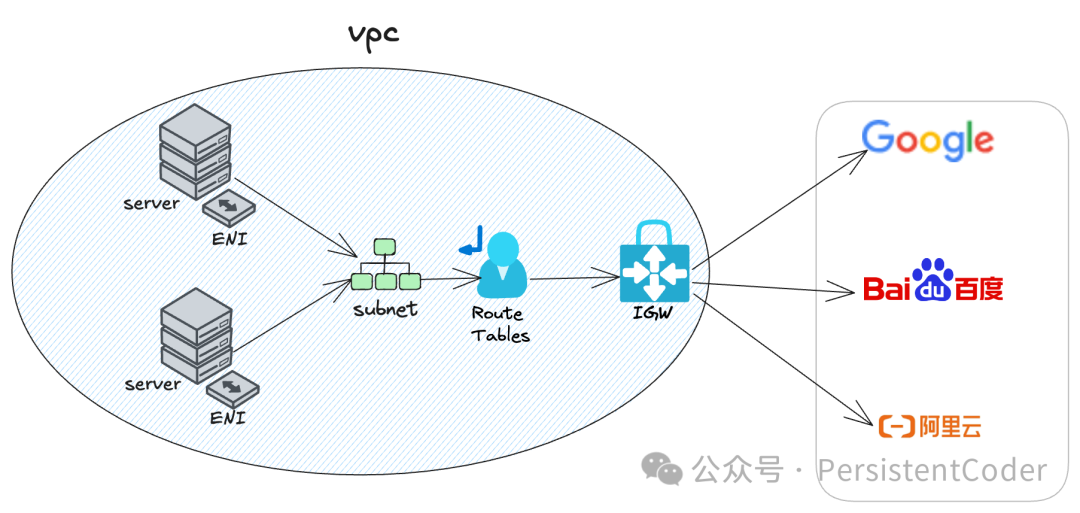 公有子网出/入栈路径