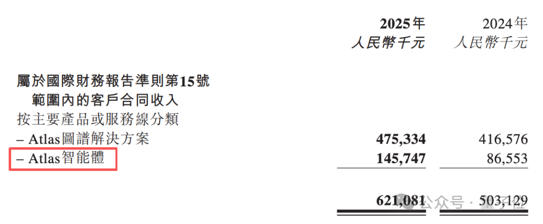 Atlas智能体业务收入构成