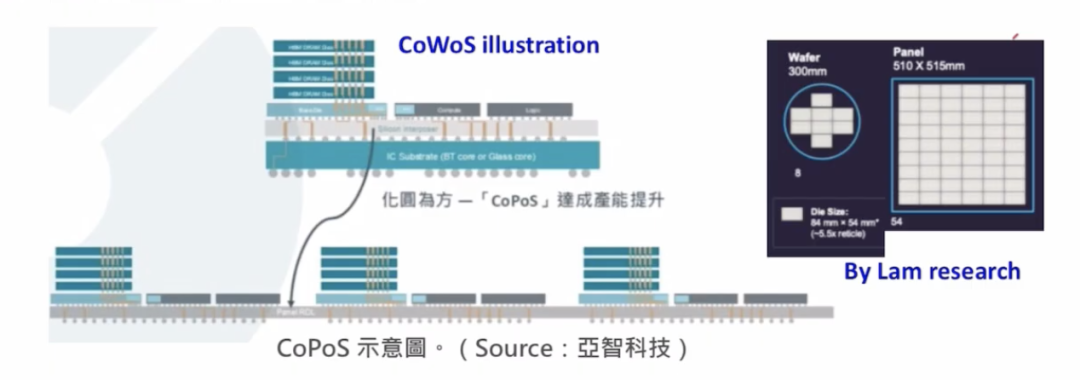 CoWoS与CoPoS技术载体对比示意图