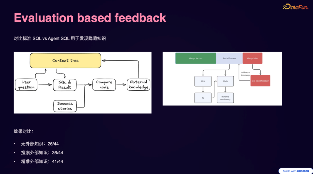 基于评估的反馈循环