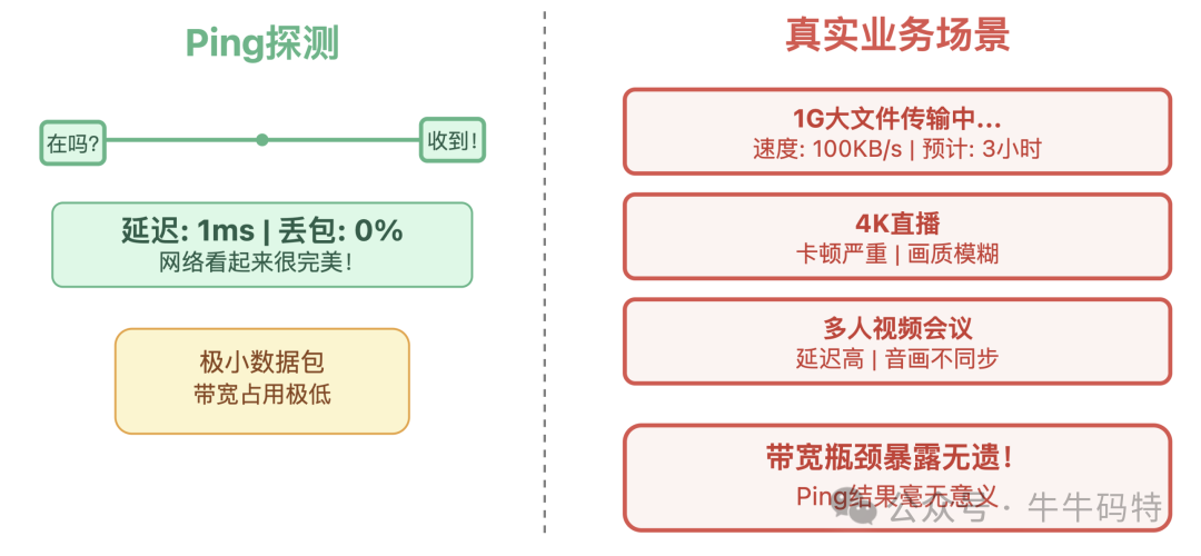 ping小包测试与真实大流量业务场景对比