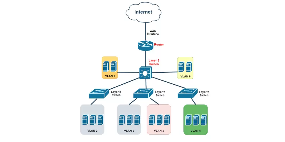 包含路由器的二层/三层网络拓扑