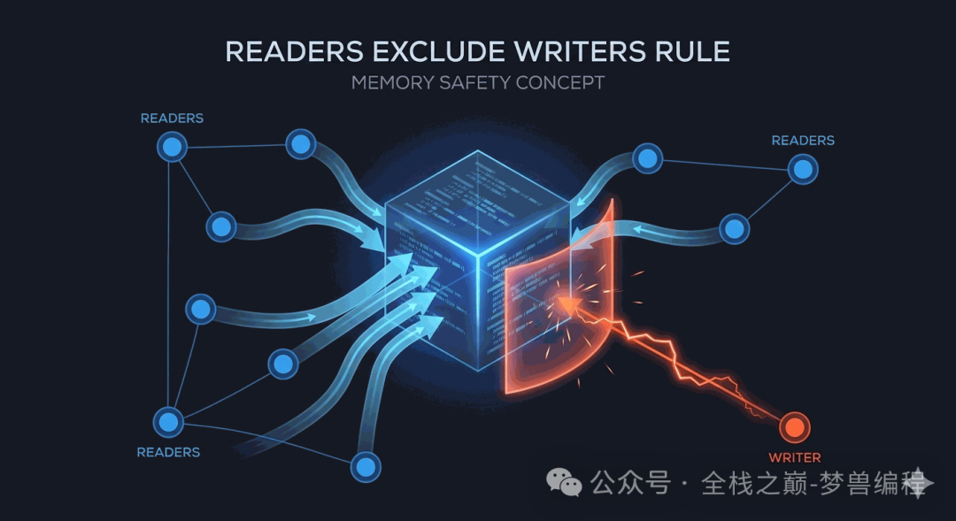 Rust读写互斥规则示意图